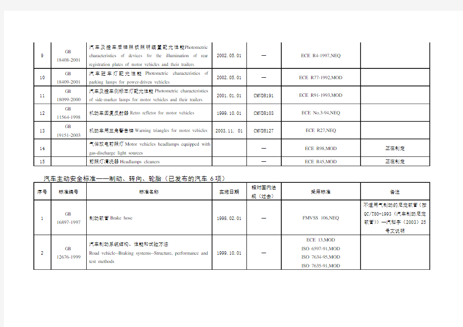 中国汽车强制性标准汇总..