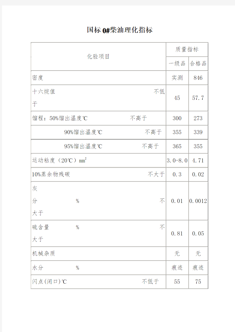 国标0号柴油指标25312