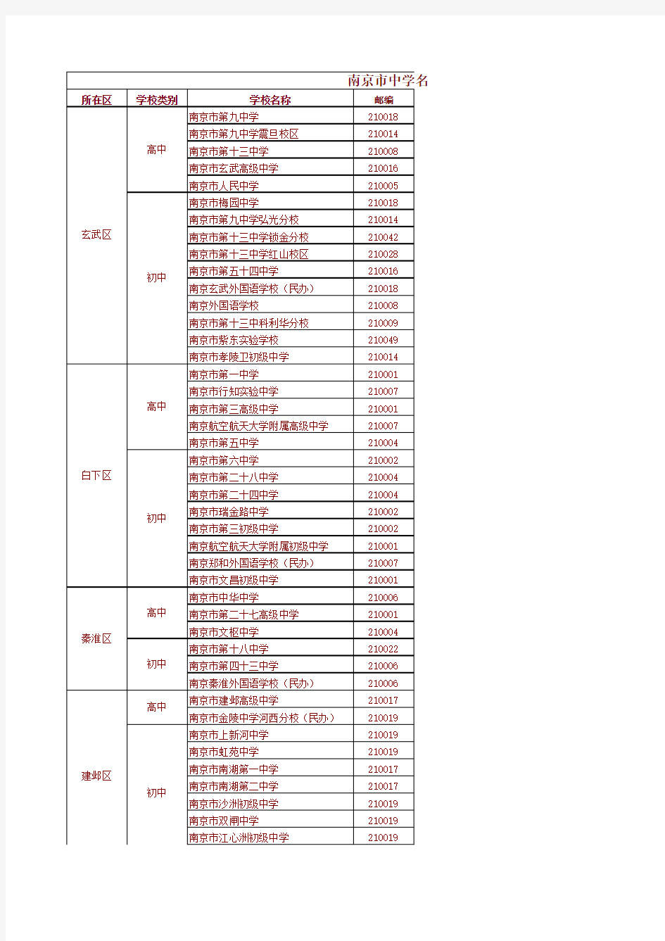 南京市中学名单