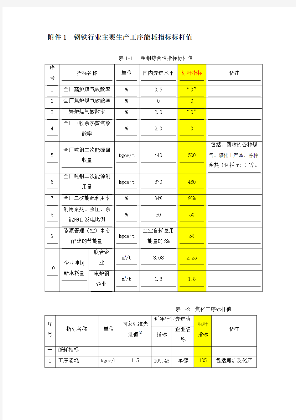 钢铁工业主要工序能耗指标2015