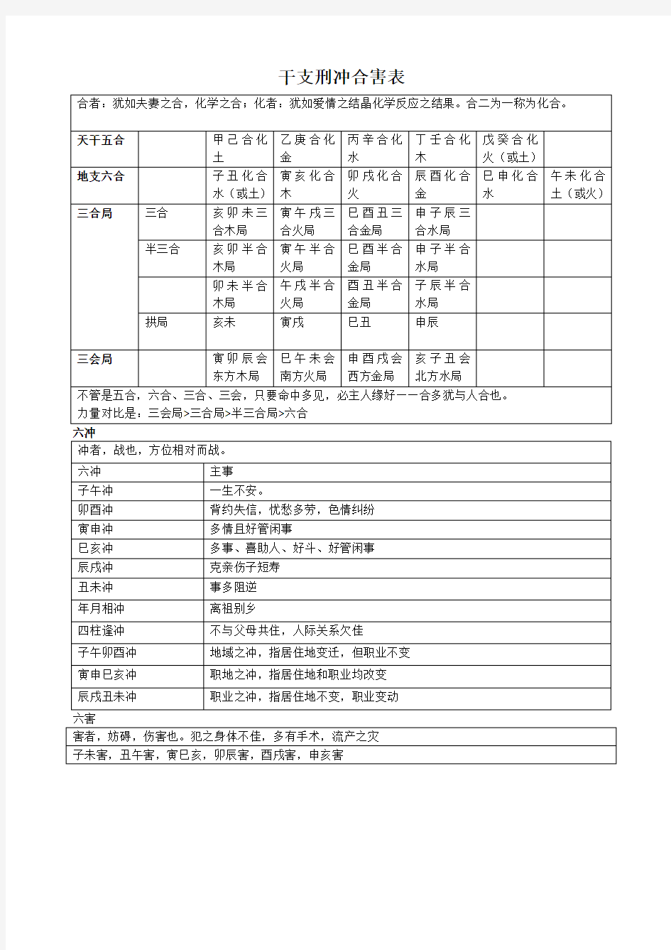 (完整版)干支刑冲合害表