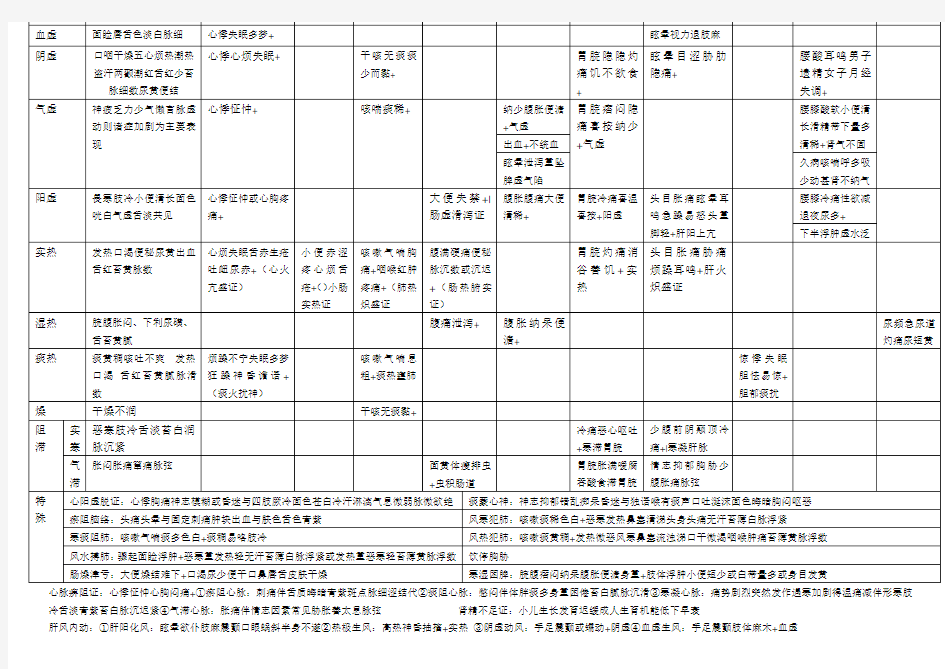 中医诊断学脏腑辨证汇总