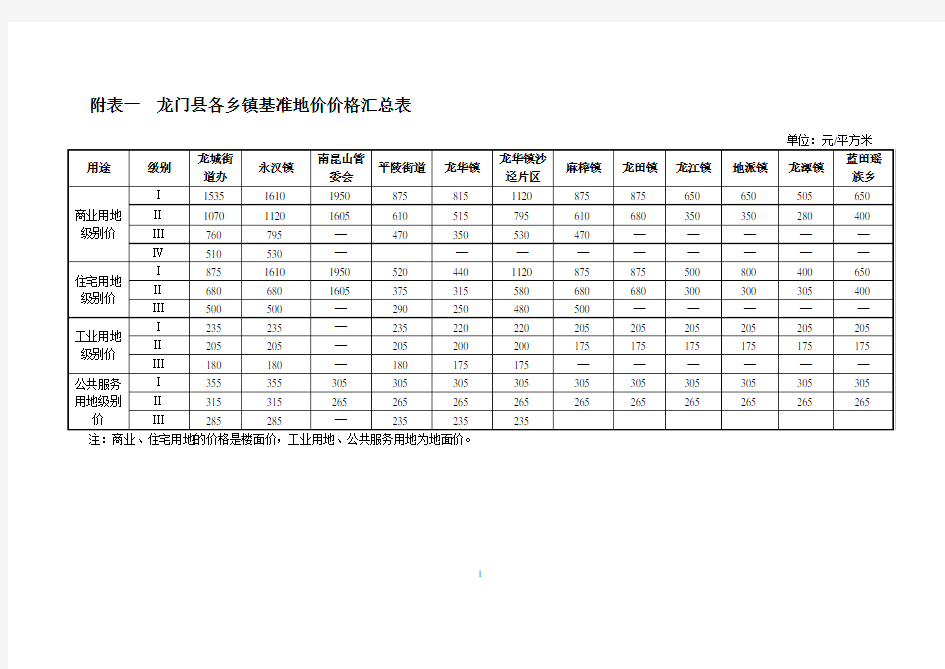 附表一龙门县各乡镇基准地价价格汇总表