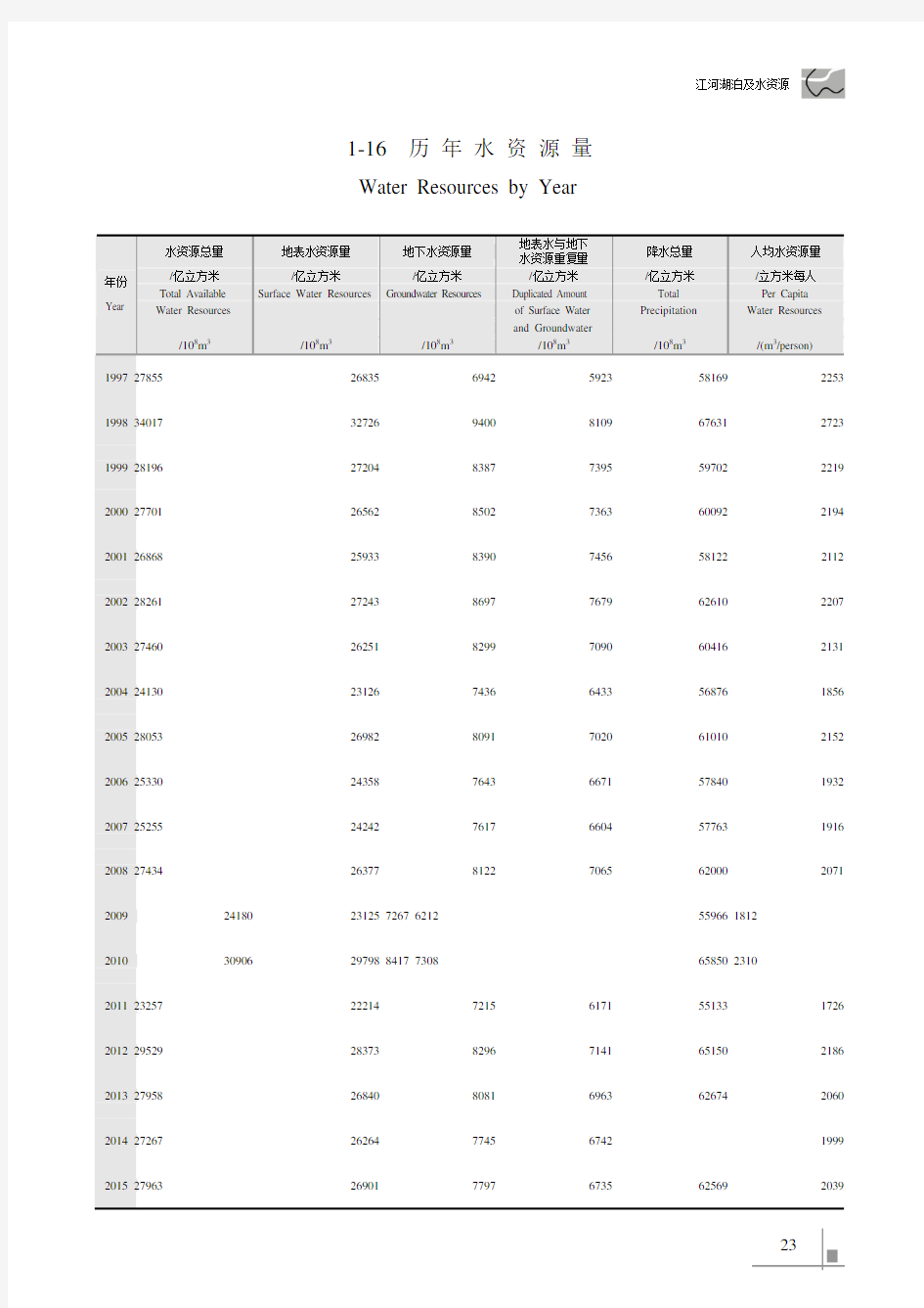 中国水利统计年鉴2016_1-16历年水资源量