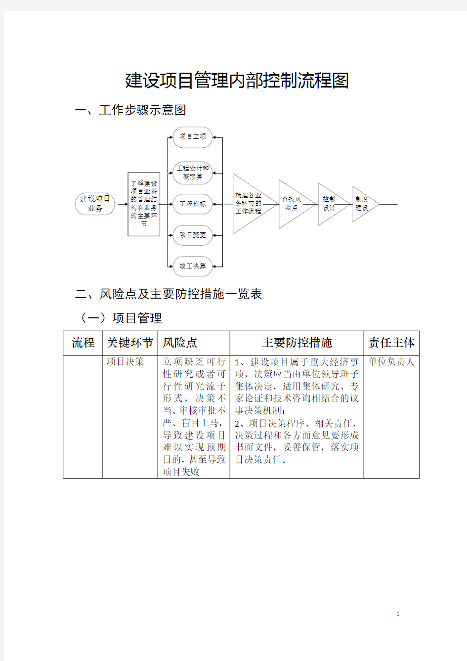 建设项目管理内部控制流程图