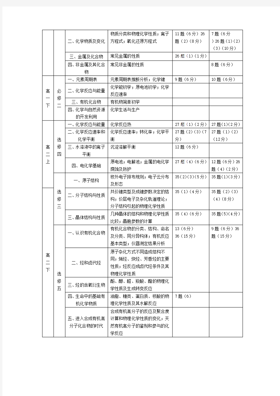 2019年高考化学全国二卷试卷分析