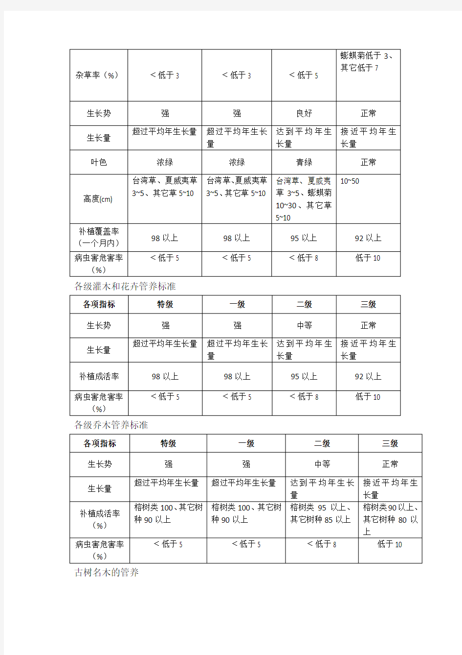 深圳市园林绿化养护规范