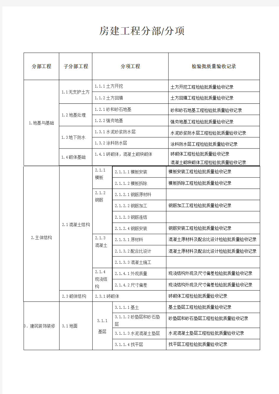 房建分部分项工程划分表