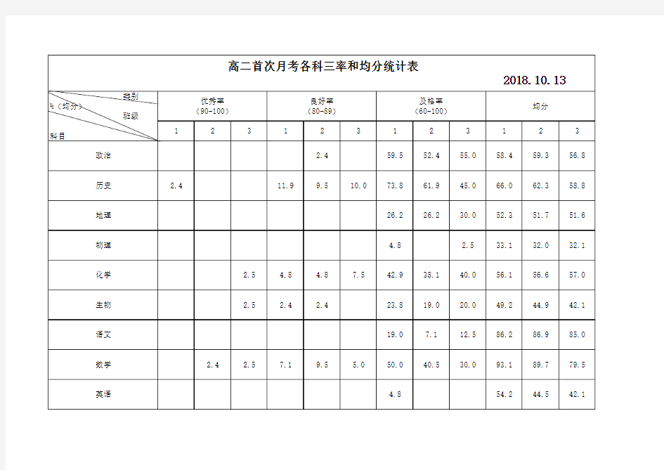 高二首次月考各科三率和均分统计表