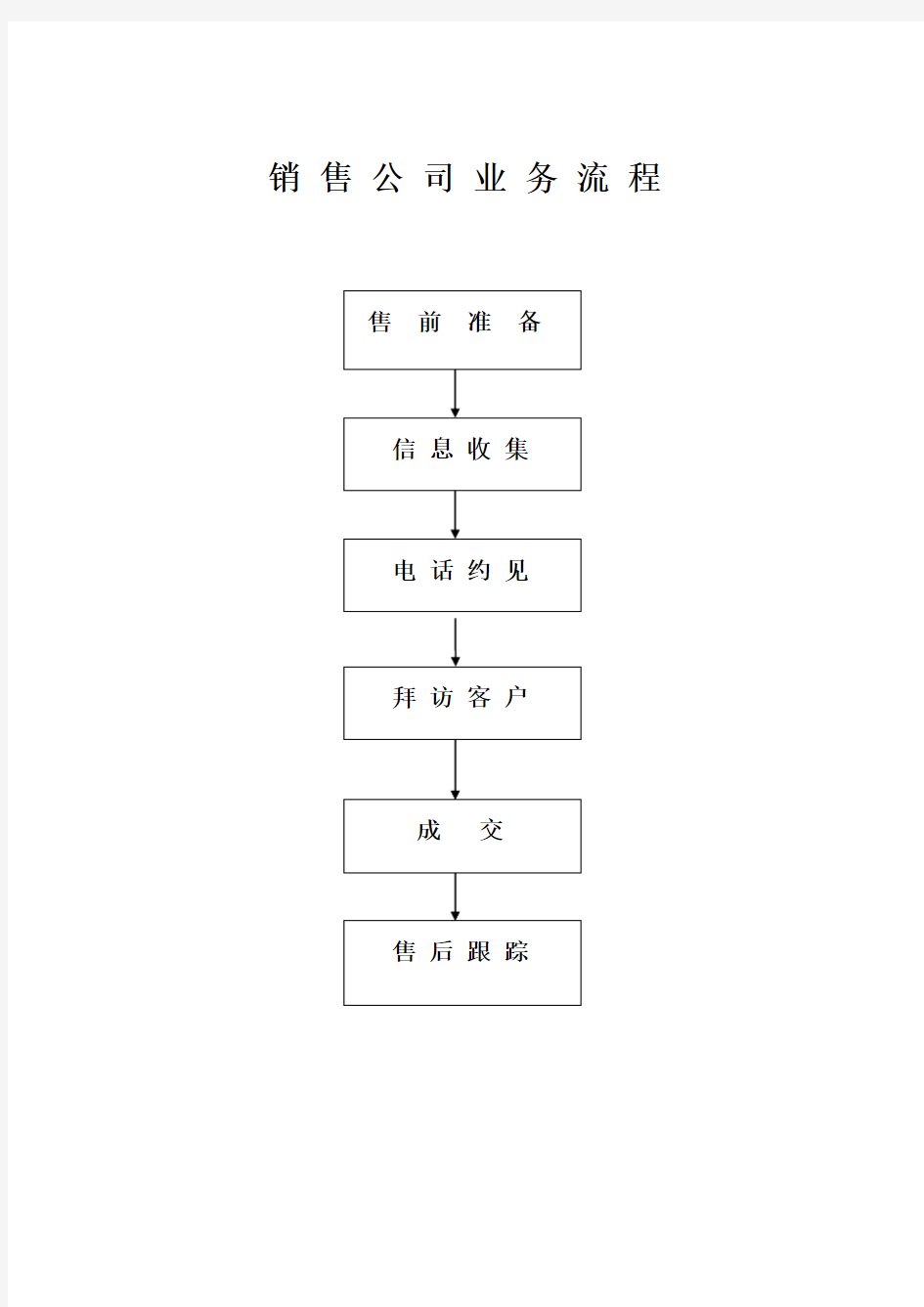 (完整版)医药销售公司业务流程