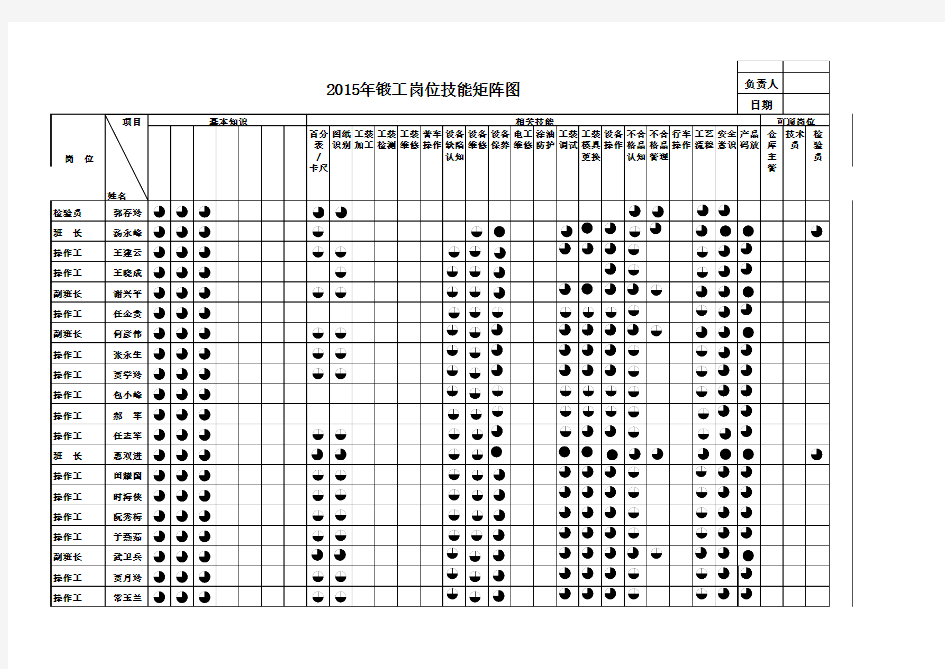 员工岗位技能矩阵图