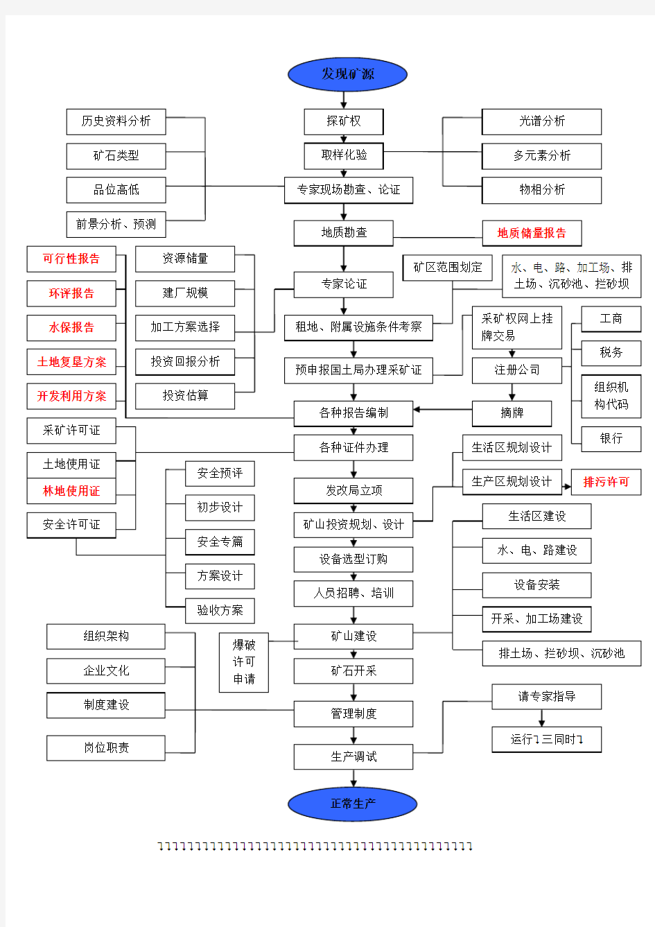 新建非金属矿山办理流程图