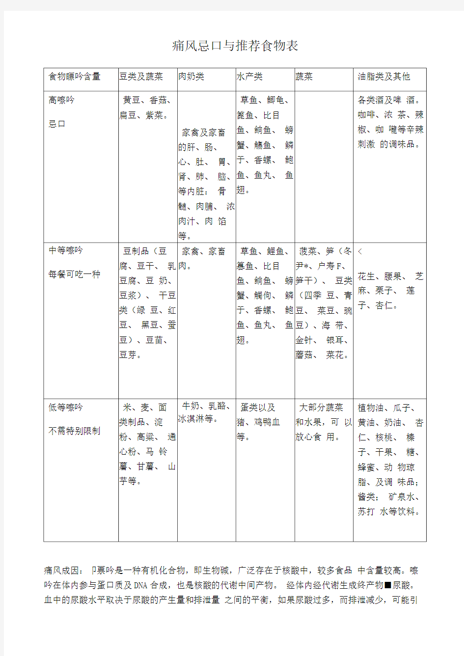 痛风忌口与推荐食物表