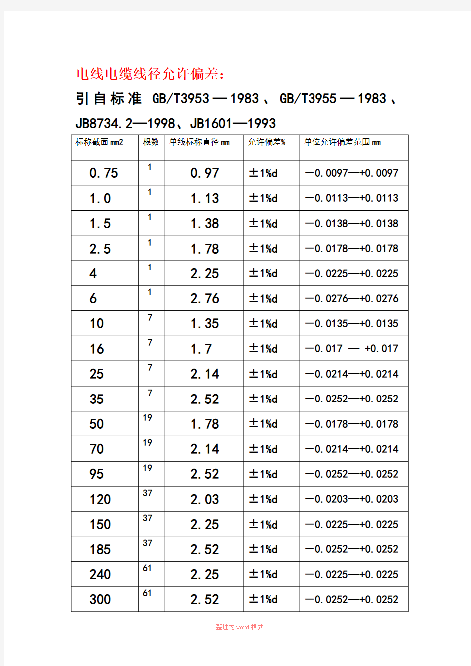 电线电缆线径允许偏差：