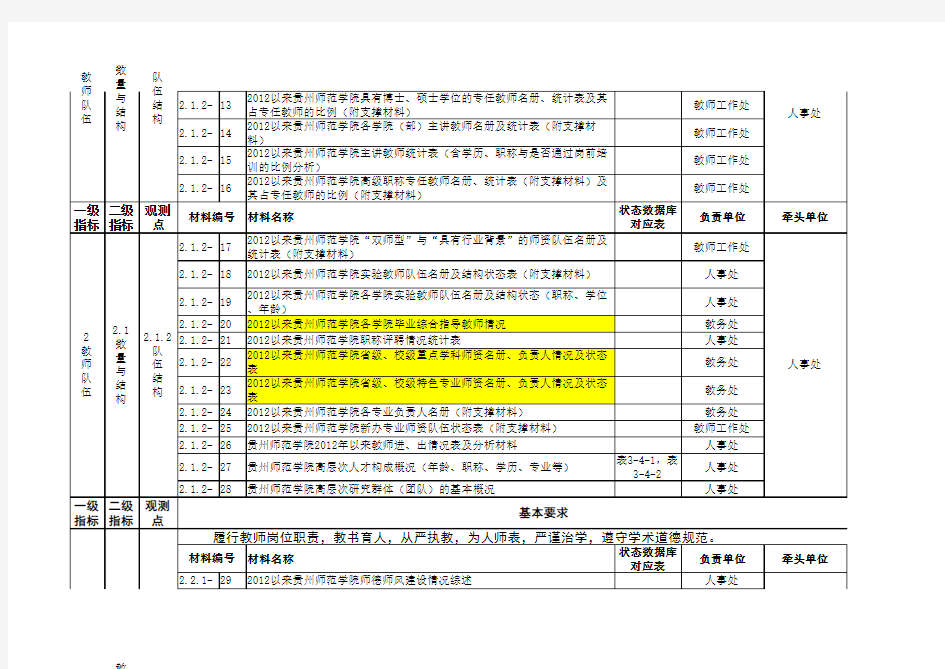 本科教学合格评估总指标(七个一级指标39个观测点)(精)