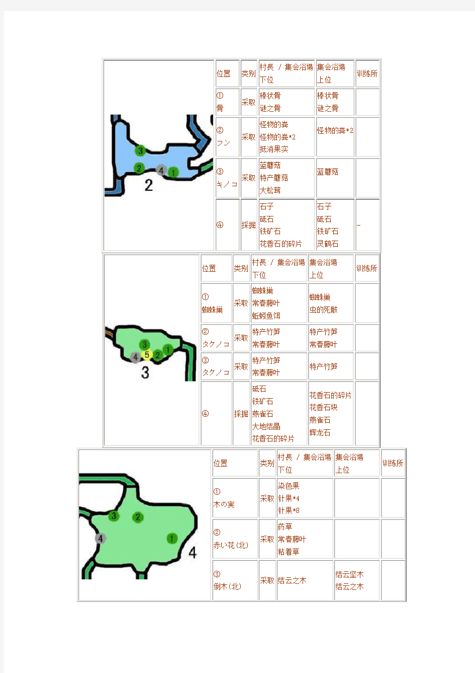 怪物猎人P3采集资料和合成表合集教材