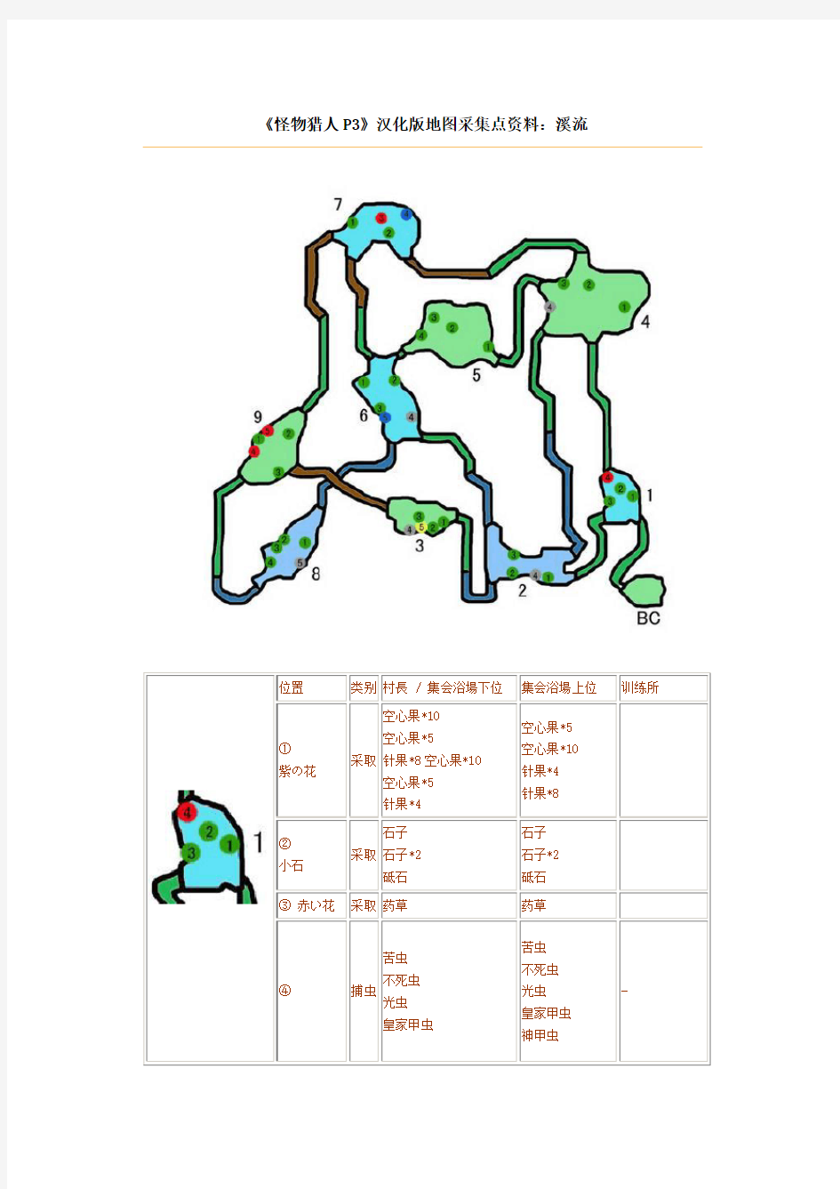 怪物猎人P3采集资料和合成表合集教材