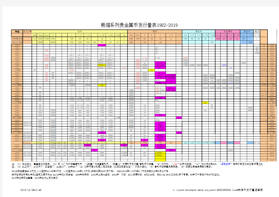 熊猫系列贵金属币发行量表1982-2019