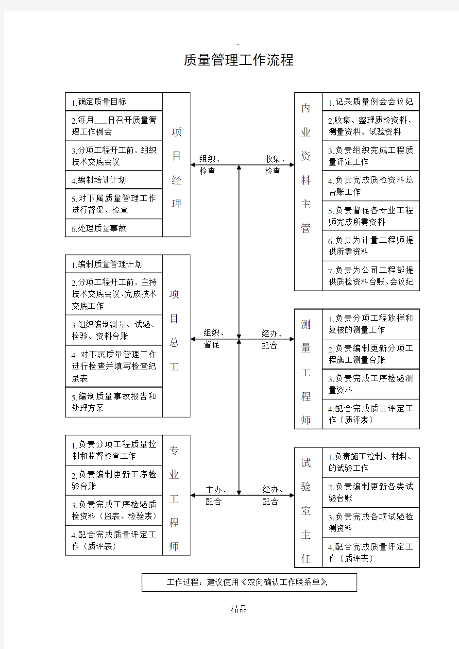 质量管理工作流程