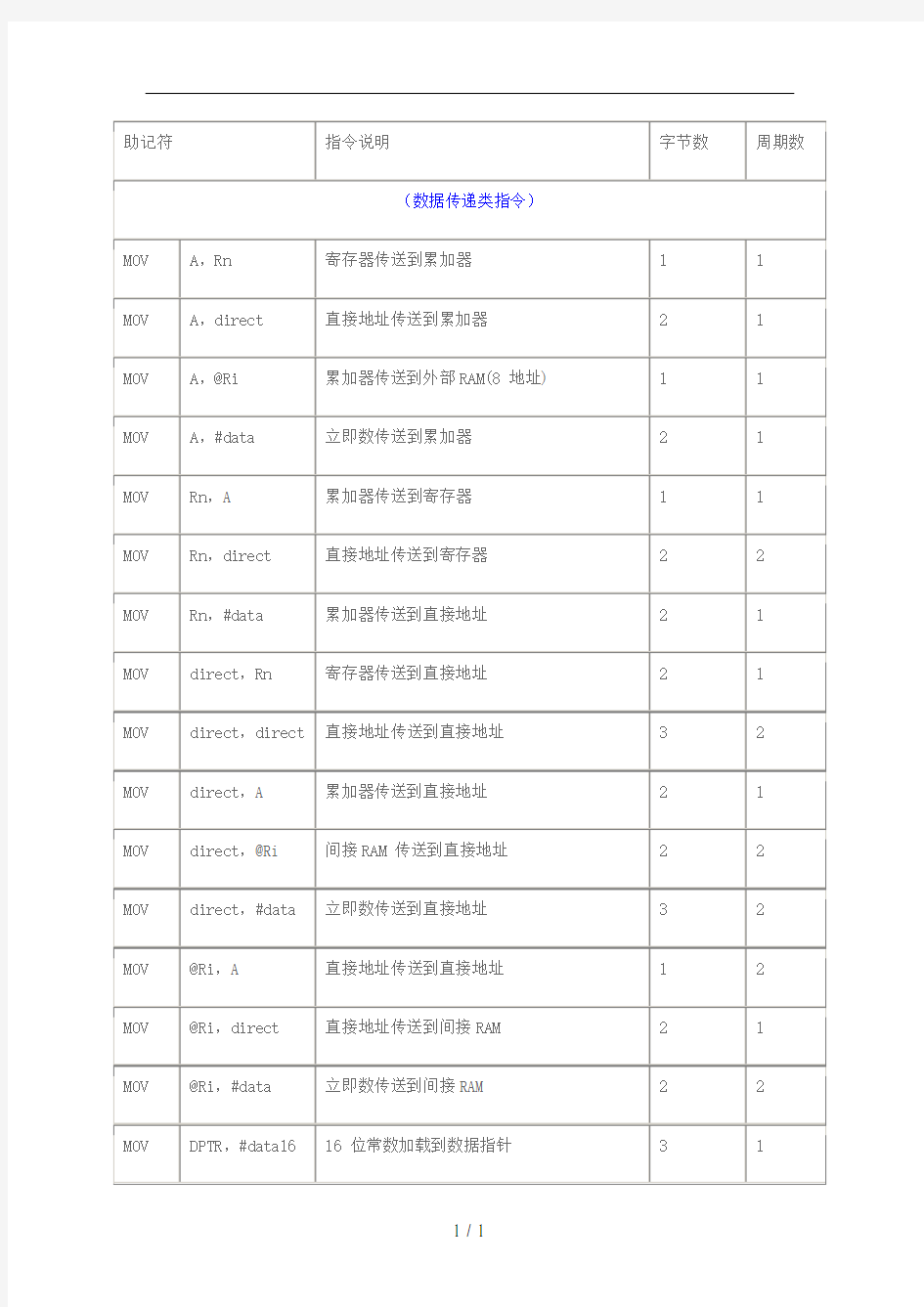 汇编语言指令详解大全