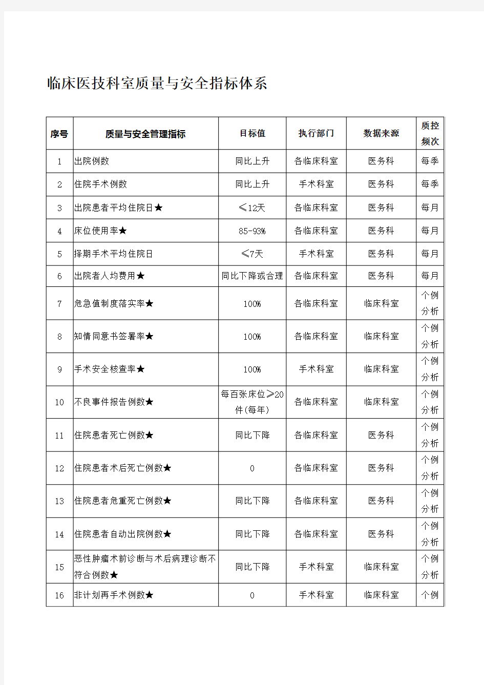 临床医技科室质量与安全指标体系