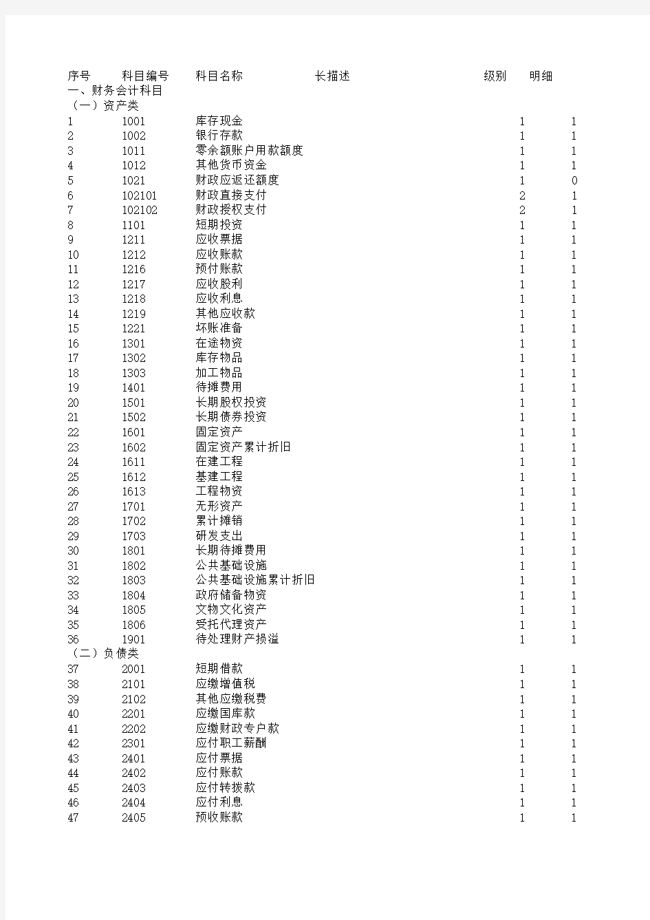 2017年行政事业单位最新会计科目