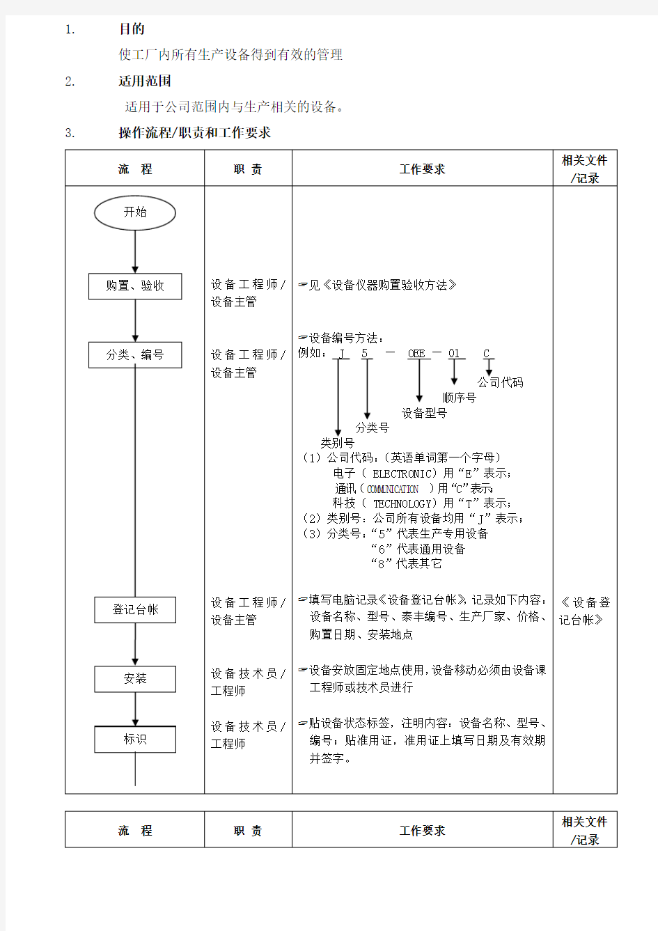 公司设备管理流程图