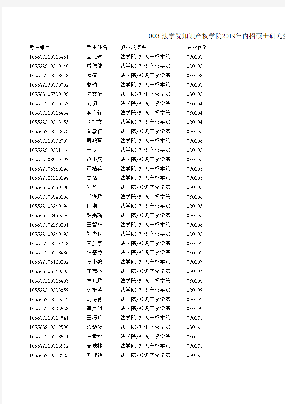 暨南大学法学院知识产权学院2019年内招硕士研究生拟录取名单