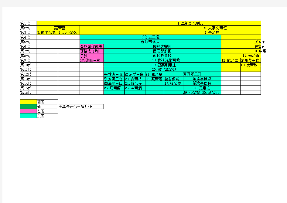 汉世系表(西汉、新、玄汉、东汉)