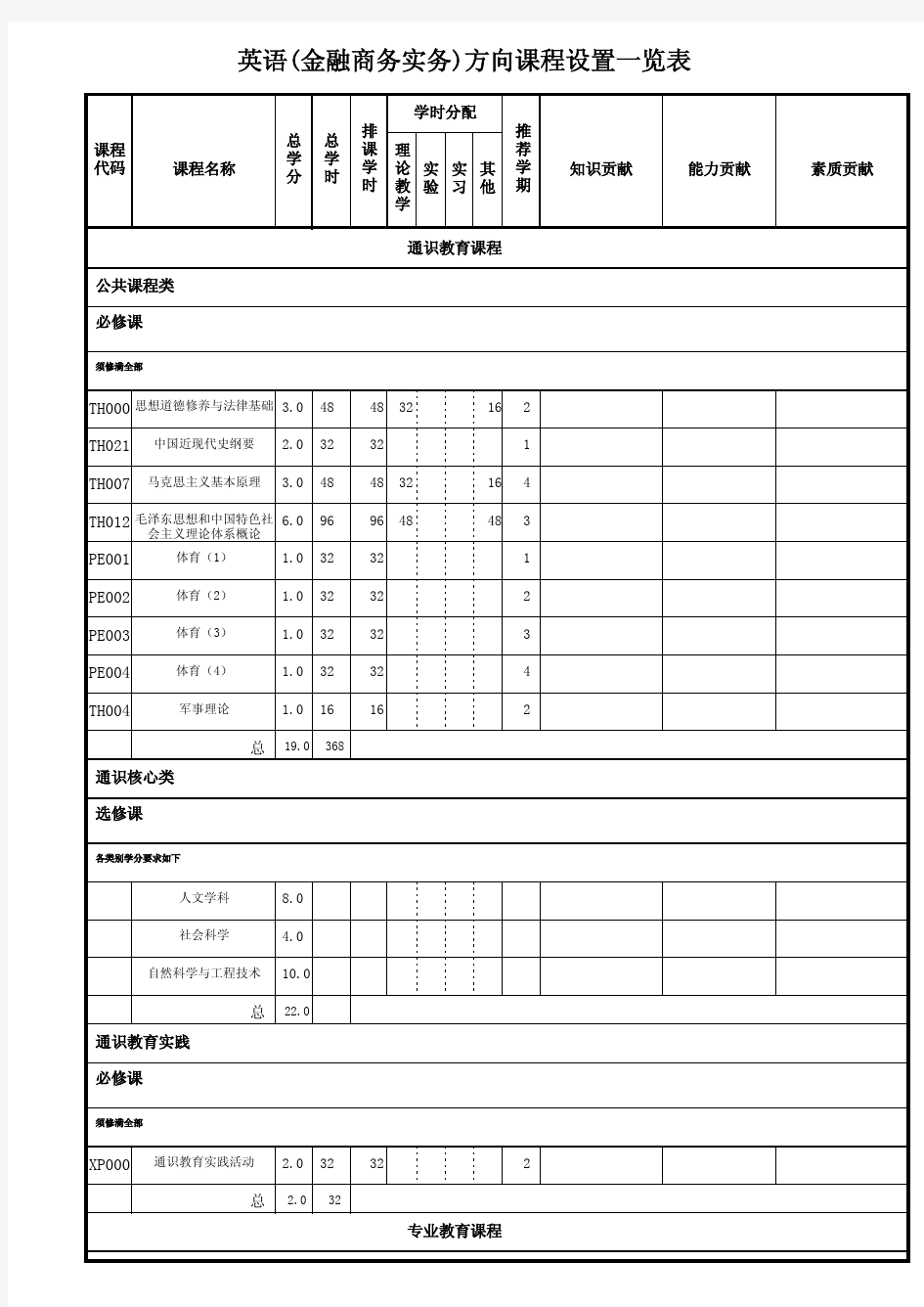 英语金融商务实务方向课程设置一览表