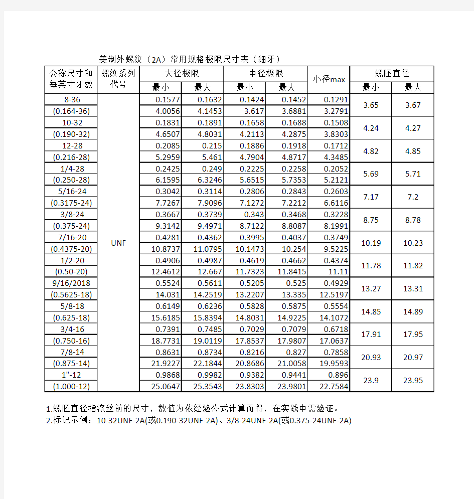 美制螺纹标准对照表