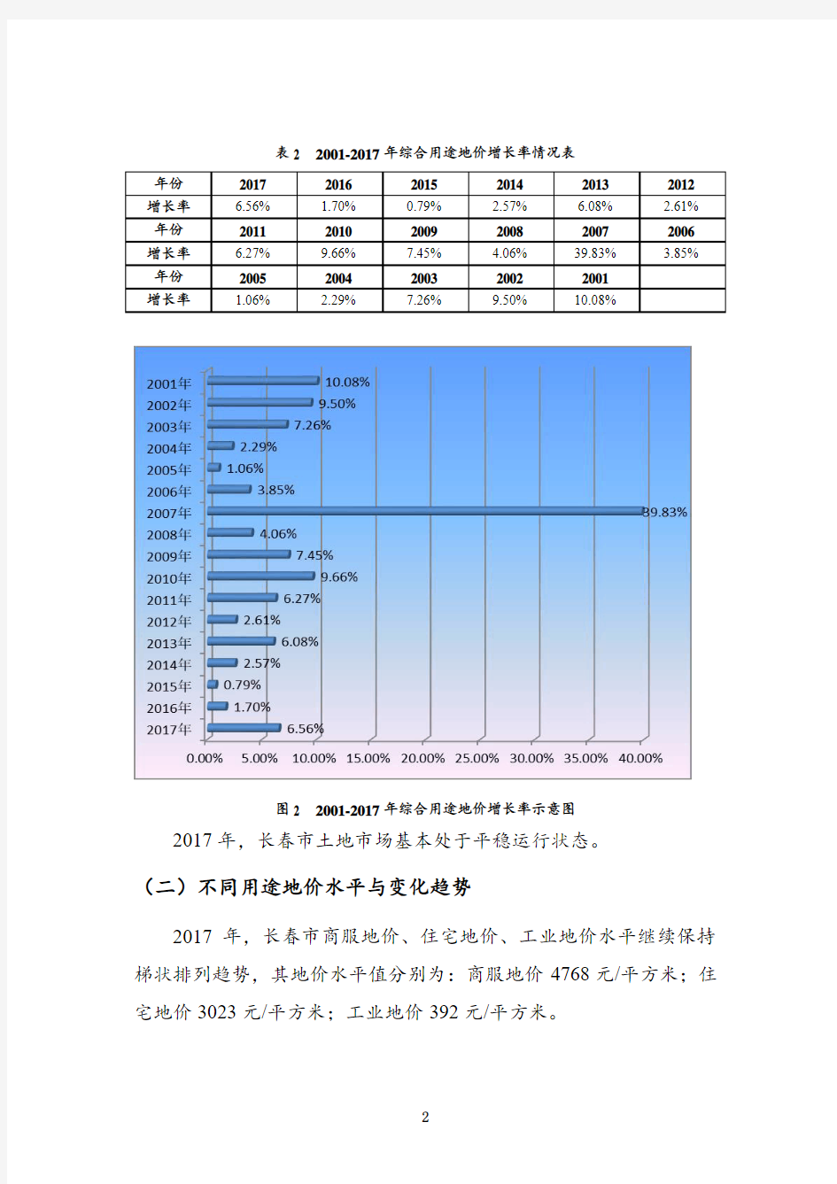 长春市2017年度地价状况分析报告