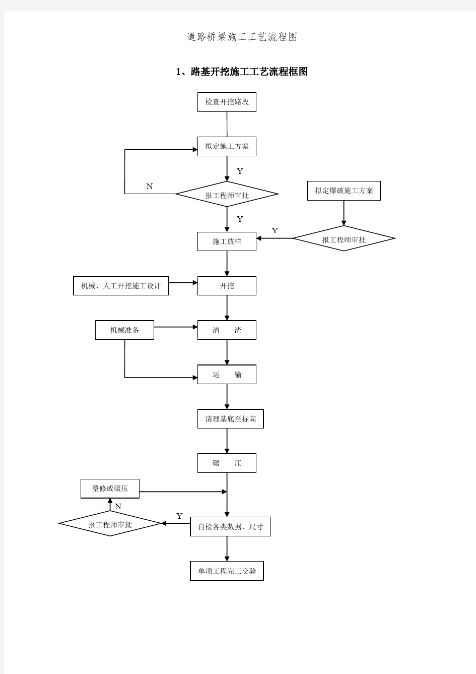 道路桥梁施工工艺流程图