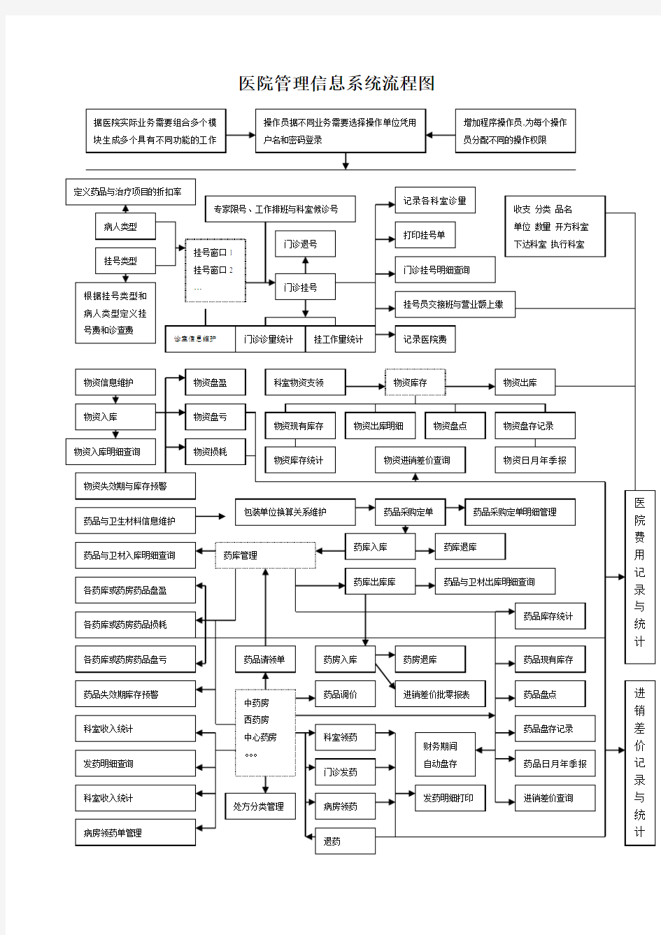 (完整版)医院管理信息系统流程图