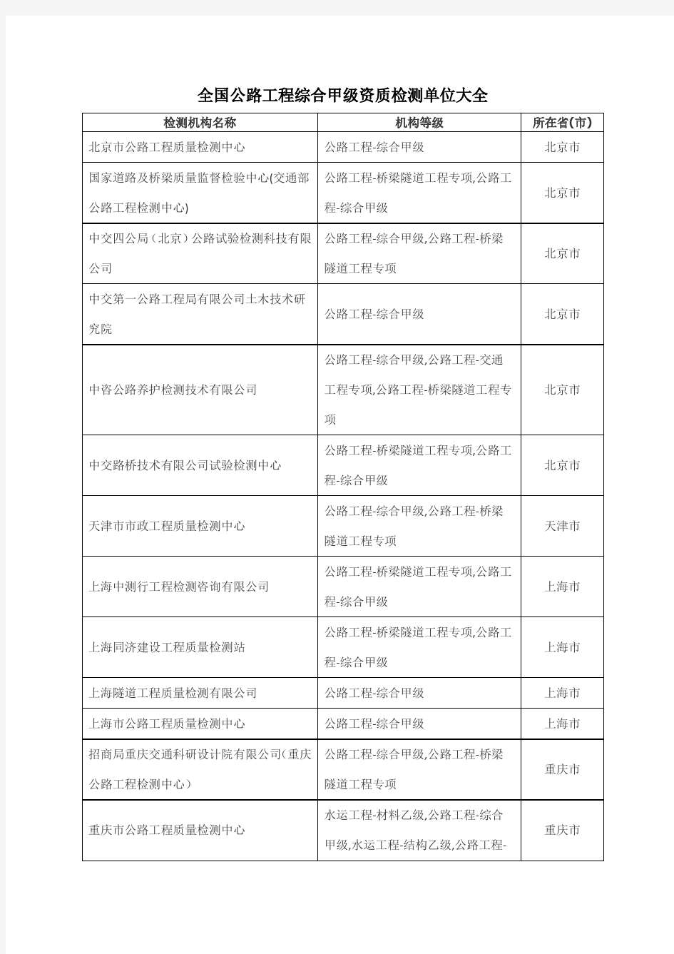 全国公路工程综合甲级资质检测单位大全