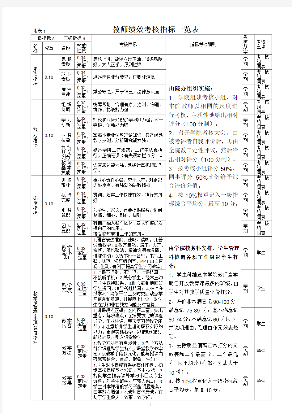 教师绩效考核指标一览表