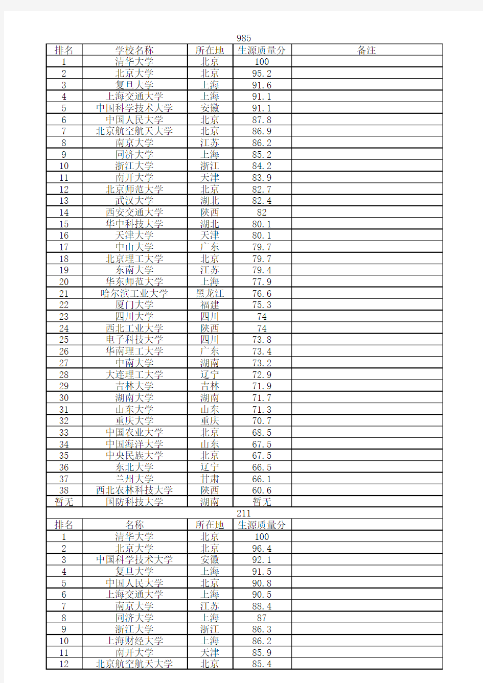 985和211院校排名汇总