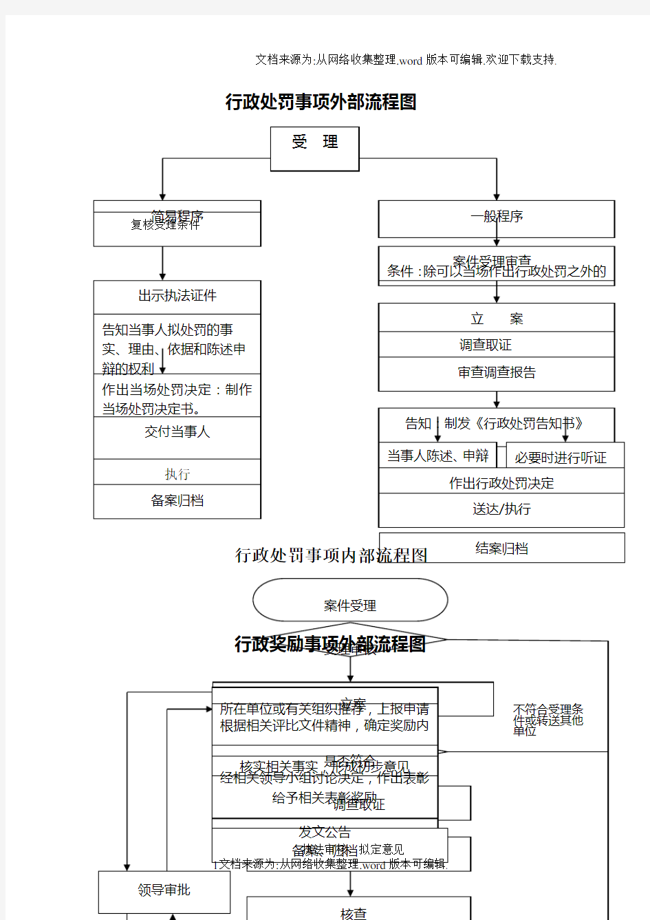 行政处罚事项外部流程图