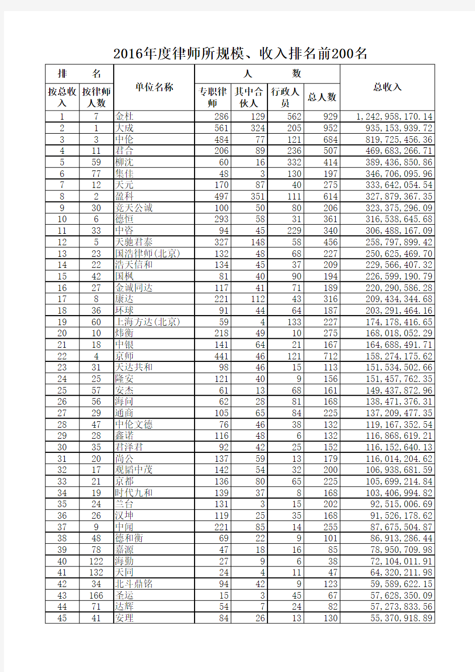 2016年北京律所规模、收入排行前200名