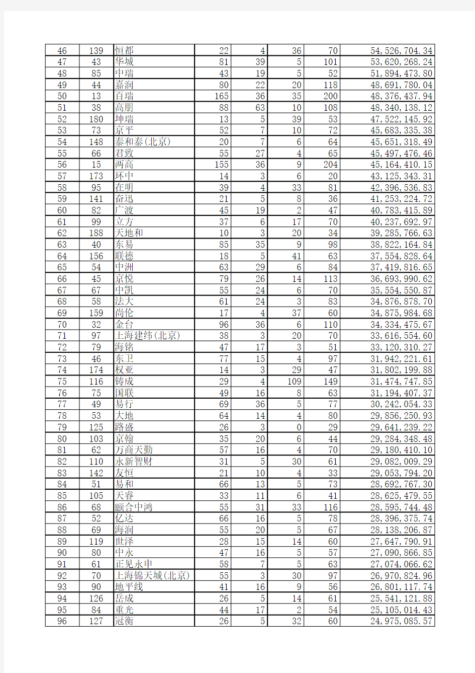 2016年北京律所规模、收入排行前200名