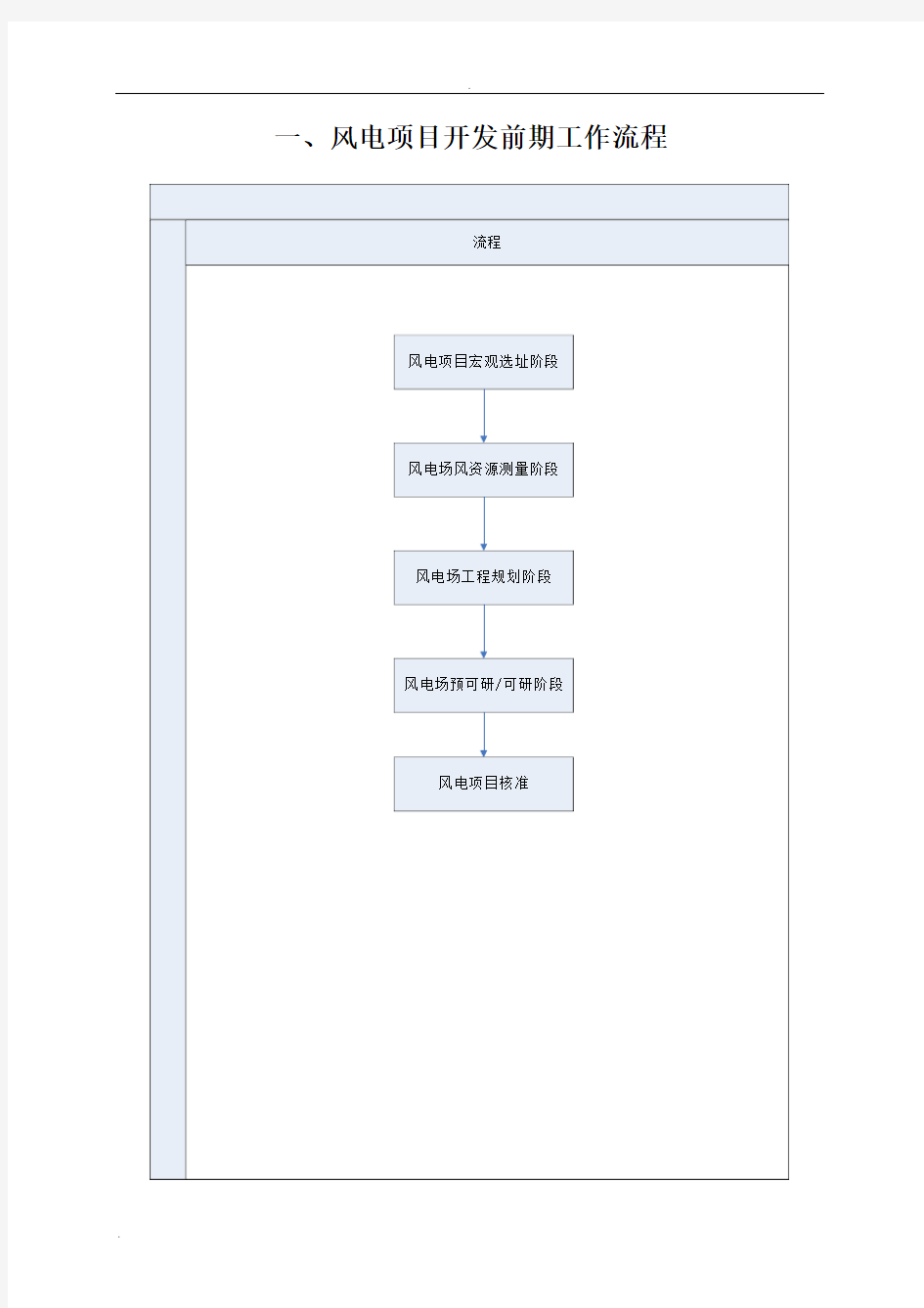 风电项目开发前期工作流程
