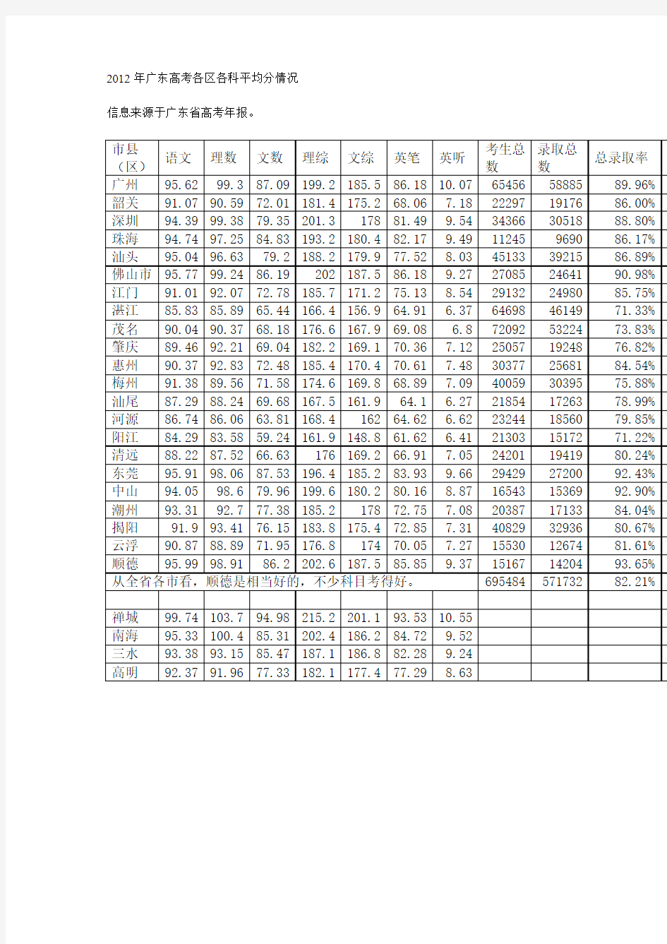 2012年广东高考各区各科平均分情况