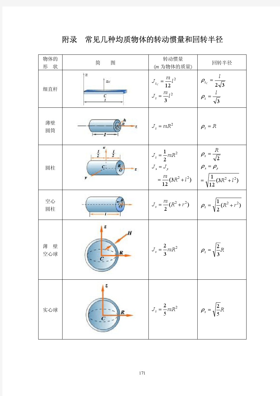 常见刚体的转动惯量