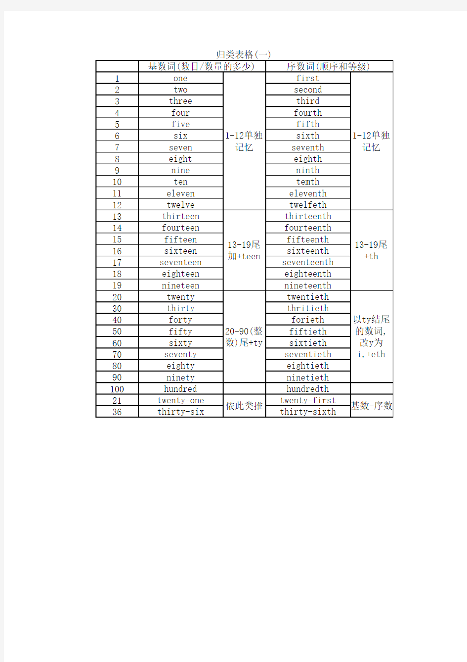 基数词和序数词归类表格(1)
