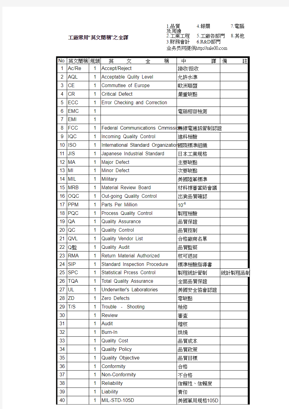 工厂常用“英文简称”