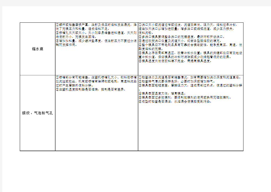 注塑缺陷与解决对策汇总