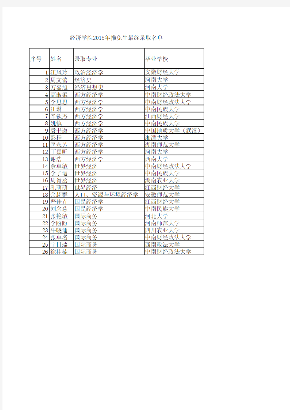 2015年经院保研名单