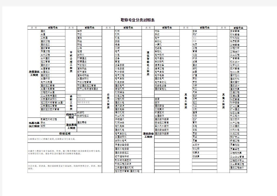 建筑职称专业分类对照表