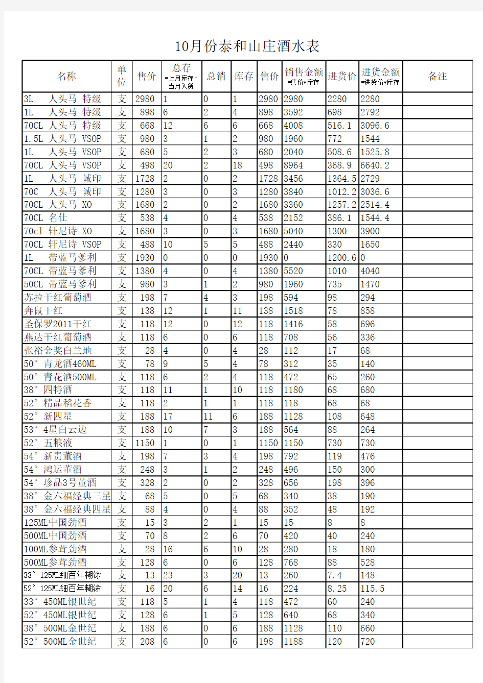 14.10的酒水盘点表