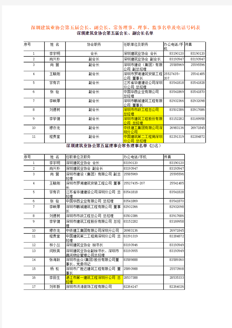 深圳建筑业协会第五届会长、副会长、常务理事、理事、监事名单及电话号码表